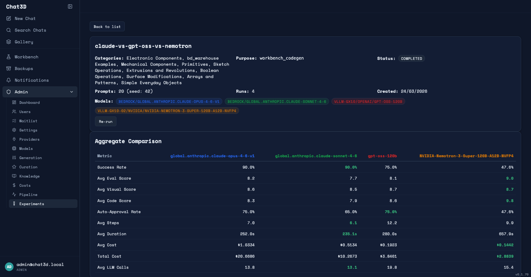 Head-to-head experiment — 20 prompts across 10 categories, four codegen models, identical evaluation pipeline. Only the code generation model was swapped between runs.
