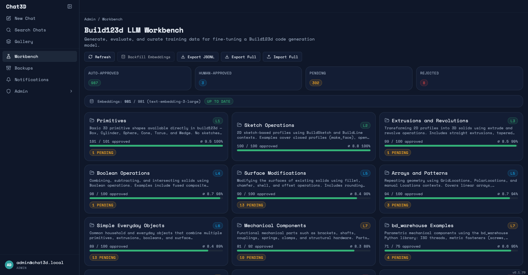 The LLM Workbench — 987 auto-approved examples across 11 complexity categories, from Primitives (L1, avg score 9.5) to PCB Cases (L10, avg 5.4). Each category card shows approval rate and average eval score.